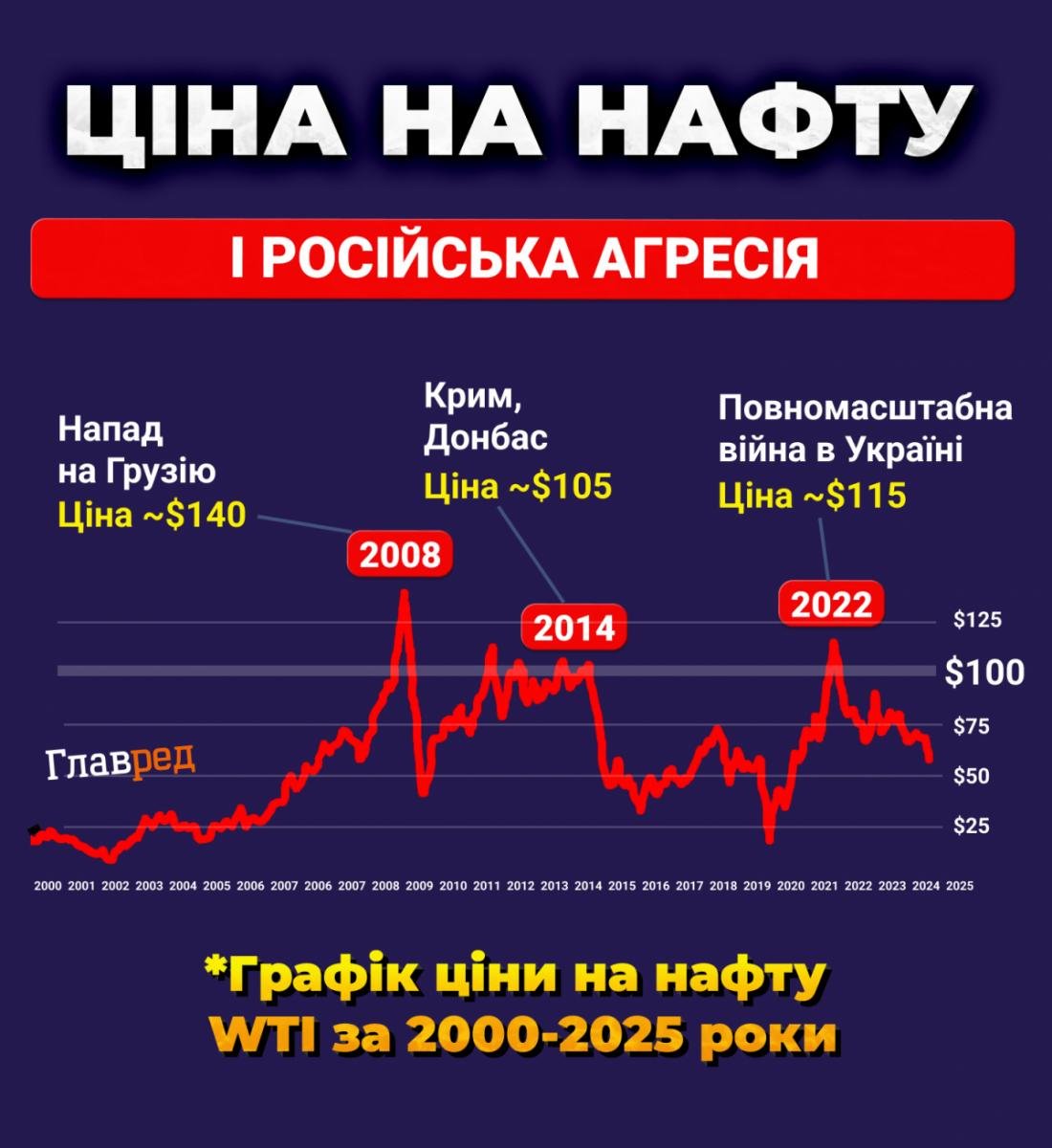 Перший союзник Путіна здався: у Bloomberg розкрили плани Індії щодо нафти